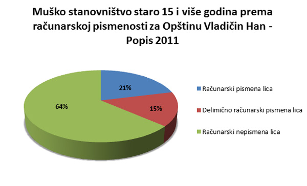 Muško stanovništvo staro 15 i više godina prema računarskoj pismenosti za Opštinu Vladičin Han - Popis 2011